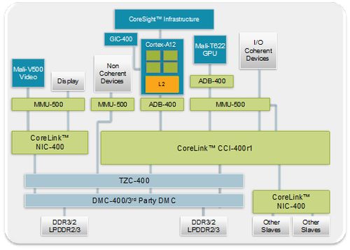 cortex a9